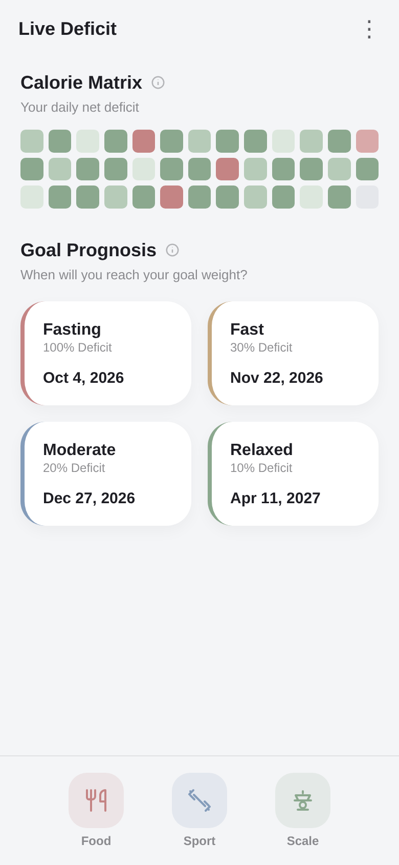Calorie matrix as a heatmap and goal estimate with four cards: fasting, fast, moderate and relaxed, each with a date