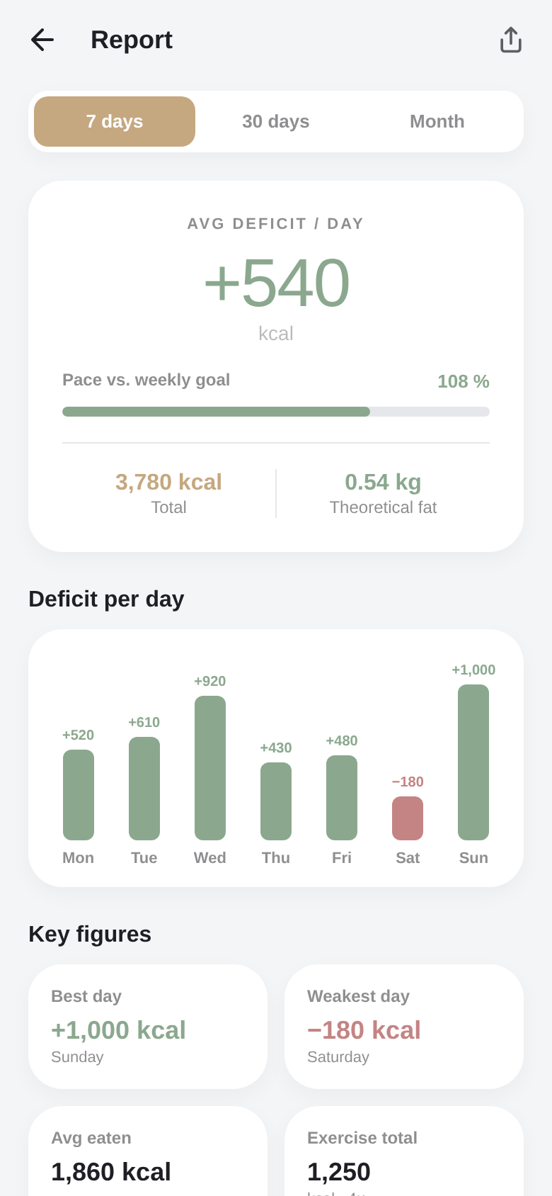 Report with tabs for 7 days, 30 days and month, average deficit per day, a bar chart per weekday and key figures